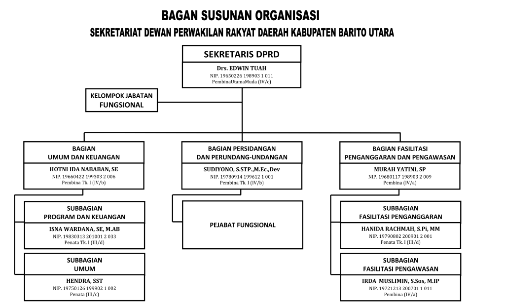 Struktur Organisasi Sekretariat Dprd Barito Utara
